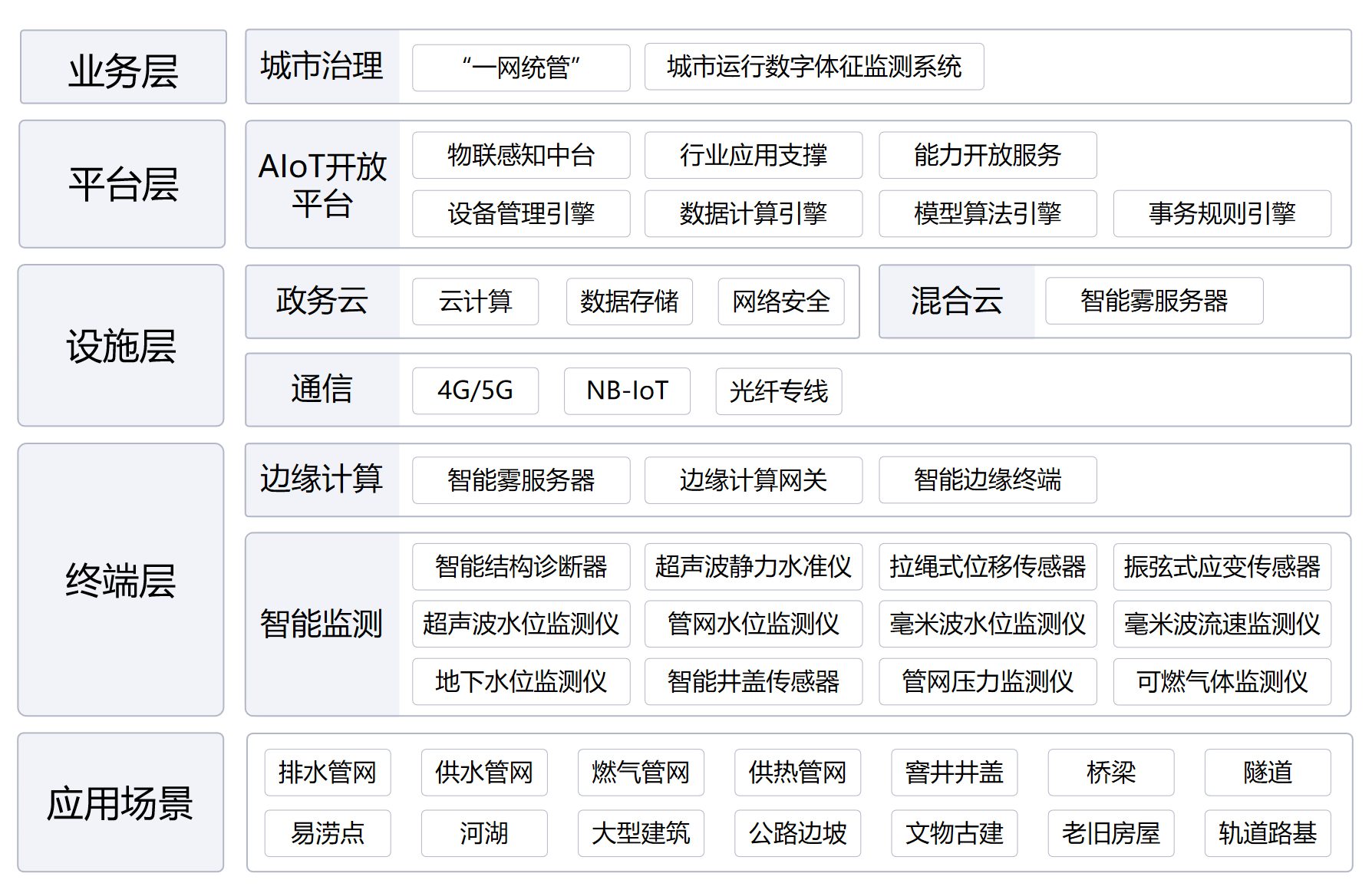 城市運(yùn)行數(shù)字體征監(jiān)測系統(tǒng)(圖1)