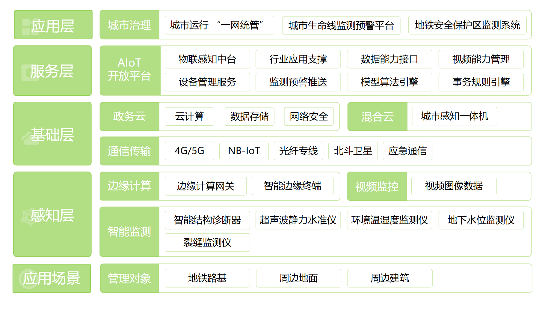 地鐵安全保護(hù)區(qū)監(jiān)測系統(tǒng)(圖1)