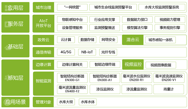 水庫大壩監(jiān)測預(yù)警系統(tǒng)(圖1)
