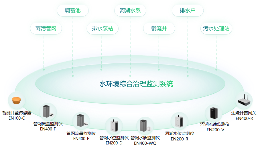 城市生命線中水環(huán)境綜合治理監(jiān)測(cè)重要作用(圖2)