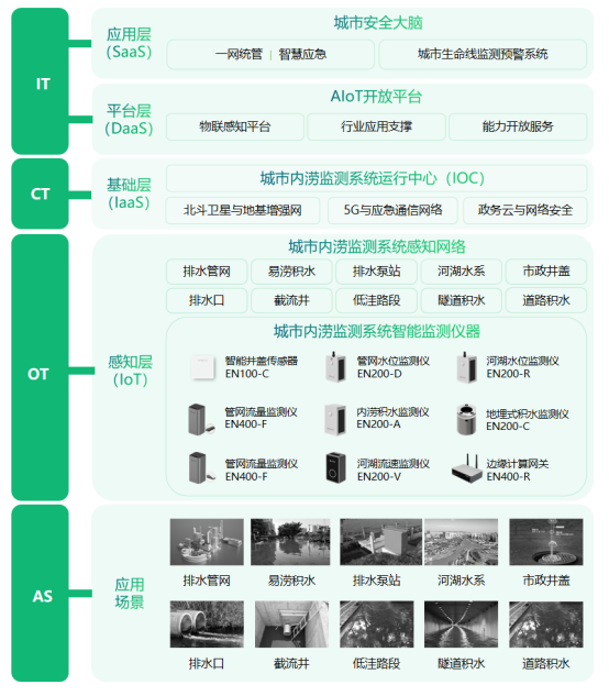 城市內(nèi)澇監(jiān)測系統(tǒng)提前預警，助力城市快速發(fā)展(圖3)
