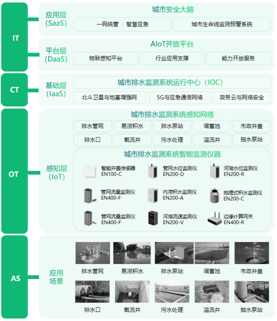 地下排水管網(wǎng)監(jiān)測，萬賓科技智慧排水監(jiān)測系統(tǒng)(圖4)