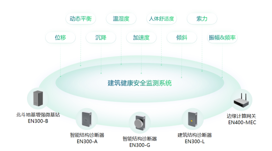 建筑結(jié)構(gòu)健康監(jiān)測(cè)，大型建筑安全監(jiān)測(cè)系統(tǒng)(圖2)