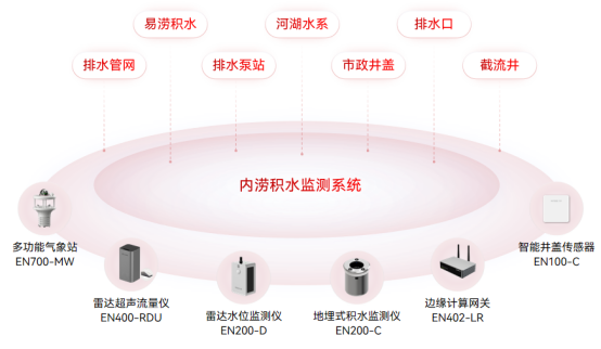 城市積水點遠程監(jiān)測，提升防災(zāi)減災(zāi)救災(zāi)能力(圖3)