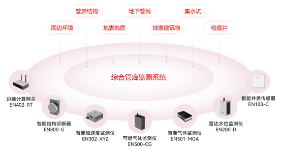 綜合管廊監(jiān)測系統(tǒng)，實現(xiàn)消患于成災(zāi)之前(圖3)