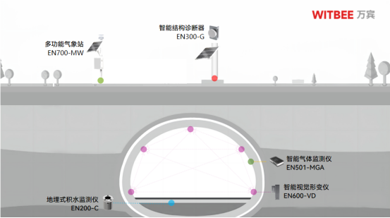 隧道坍塌事故頻發嗎？隧道安全監測系統有什么作用(圖2)