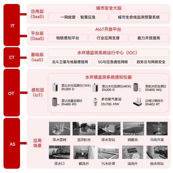 水環(huán)境綜合治理監(jiān)測(cè)系統(tǒng)：數(shù)字化技術(shù)賦能水環(huán)境治理(圖2)