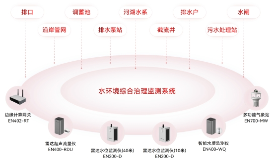 水利基礎設施包括哪些？如何監測水利設施的運行情況？(圖6)