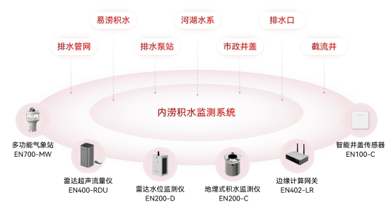 水利基礎設施包括哪些？如何監測水利設施的運行情況？(圖3)