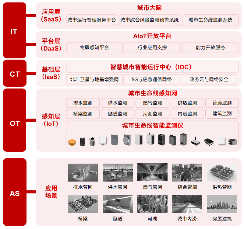 智慧市政綜合監管平臺監測系統