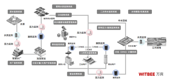 四通八達(dá)的供水管網(wǎng)如何實(shí)現(xiàn)全覆蓋式實(shí)時(shí)監(jiān)測(cè)？(圖2)
