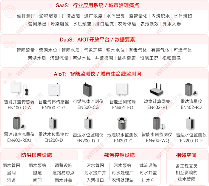 智慧排水監測系統：讓管理更智能、排水更暢通(圖2)