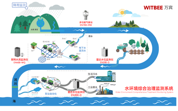 水流域水生態(tài)環(huán)境如何實時監(jiān)測(圖3)