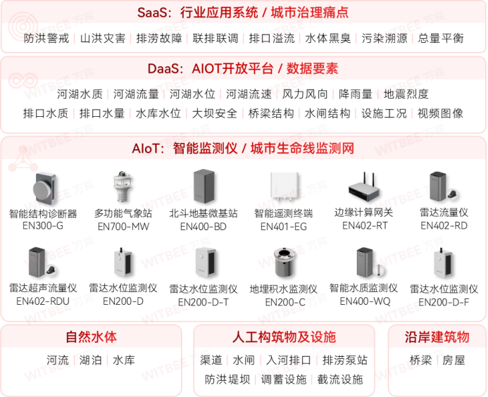 水流域水生態(tài)環(huán)境如何實時監(jiān)測(圖2)