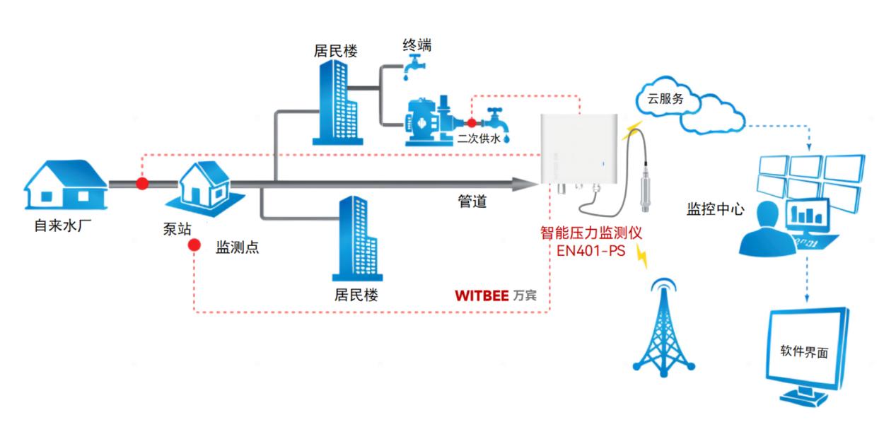供水管網(wǎng)正常水壓范圍是多少？如何實(shí)時(shí)感知管網(wǎng)壓力？(圖2)