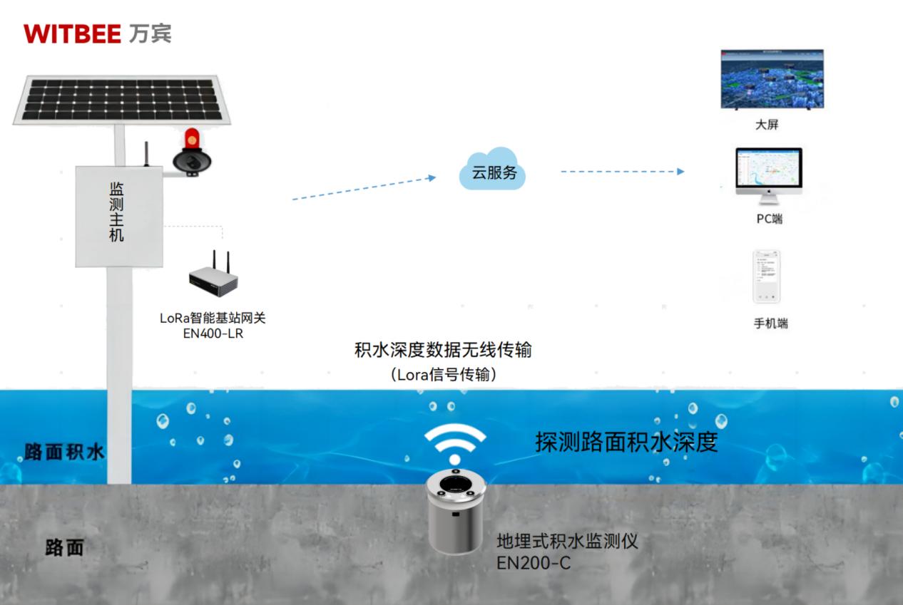 城市道路積水實(shí)時(shí)監(jiān)測(cè)可依靠什么設(shè)備來(lái)實(shí)現(xiàn)?(圖2)