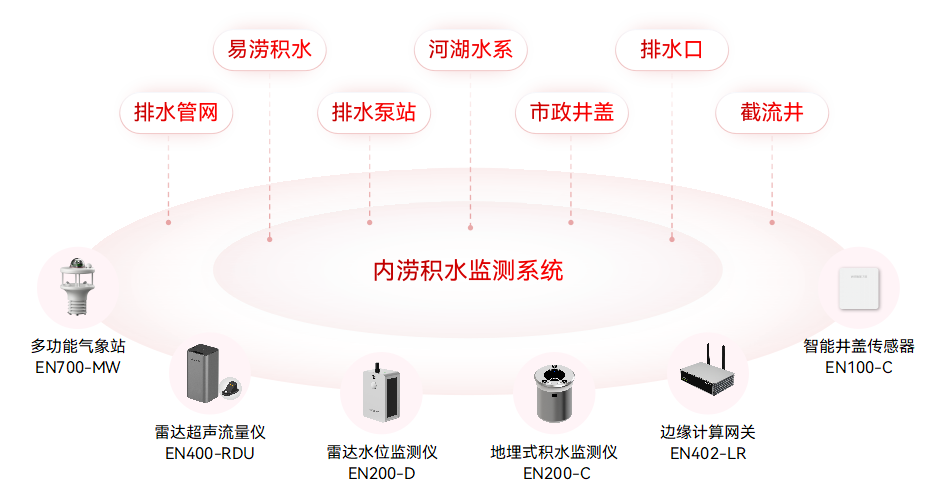 內澇積水監(jiān)測系統(tǒng)—為城市防汛筑起智慧防線(圖2)