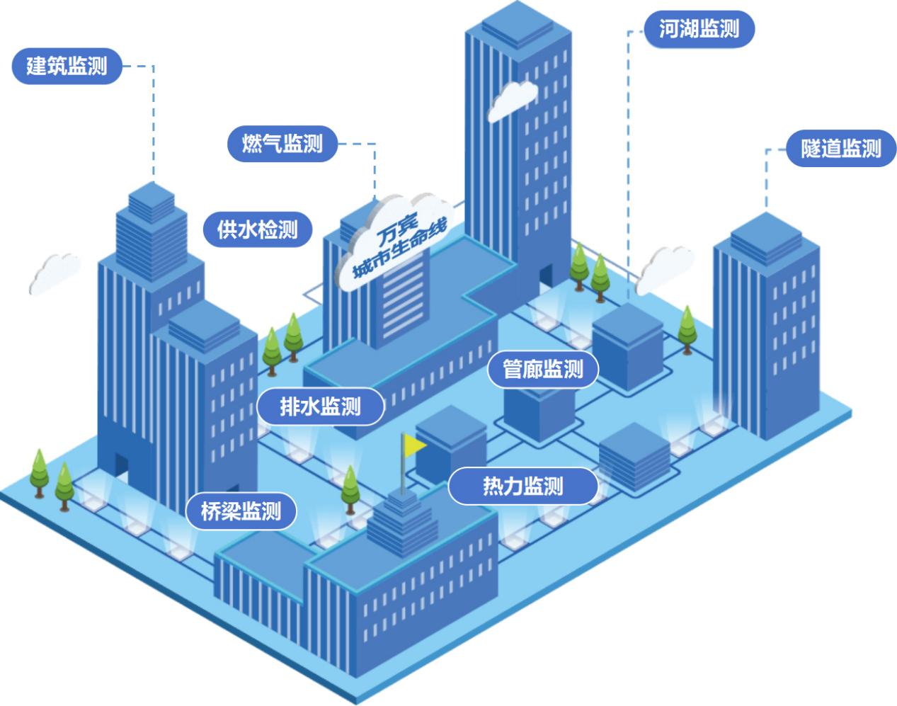 城市生命線(xiàn)健康監(jiān)測(cè)：守護(hù)城市安全的“健康專(zhuān)家”