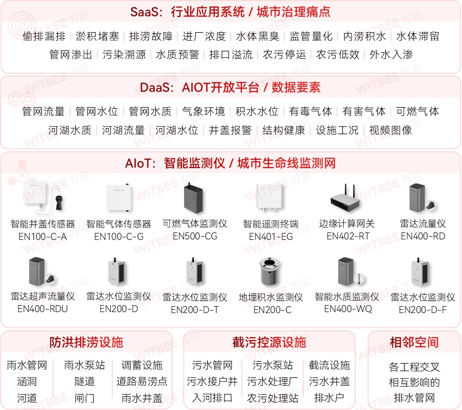 各地加速推進(jìn)地下管網(wǎng)更新改造，智慧管網(wǎng)升級(jí)進(jìn)行時(shí)(圖3)
