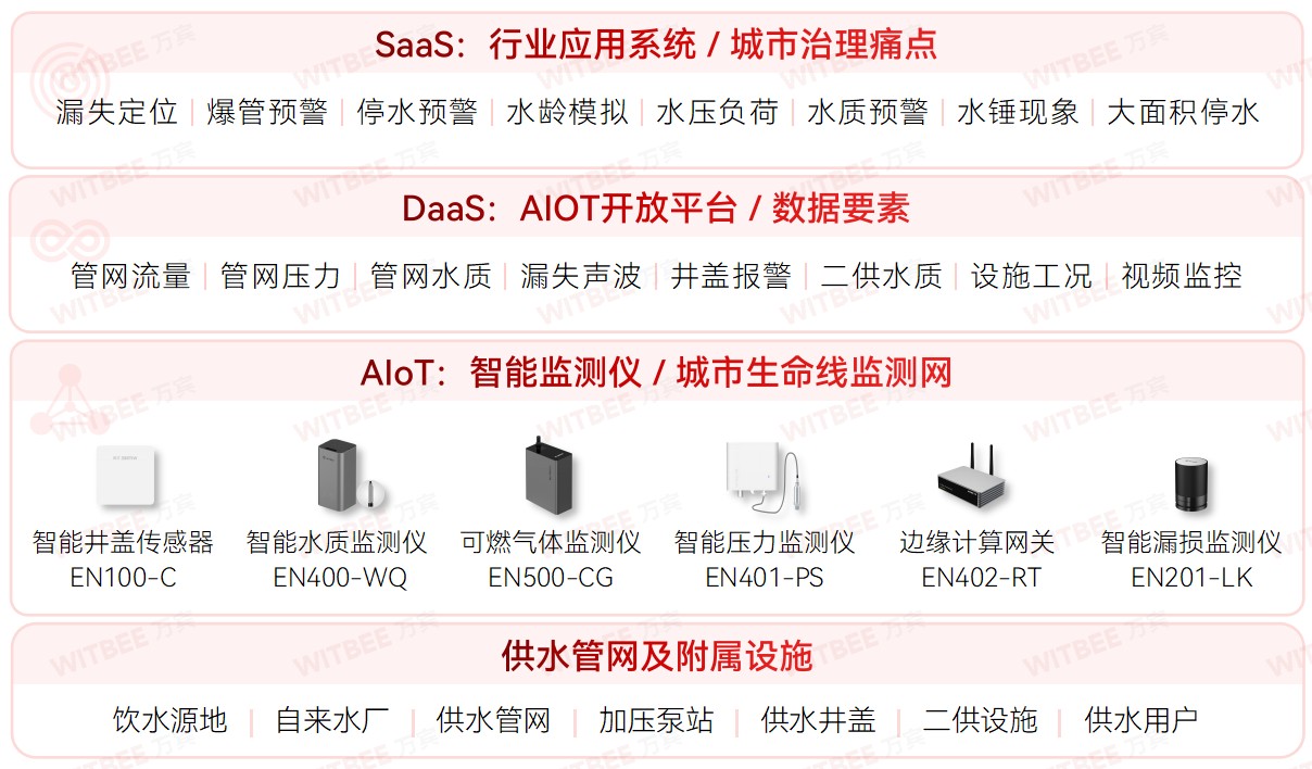 各地加速推進(jìn)地下管網(wǎng)更新改造，智慧管網(wǎng)升級(jí)進(jìn)行時(shí)(圖4)