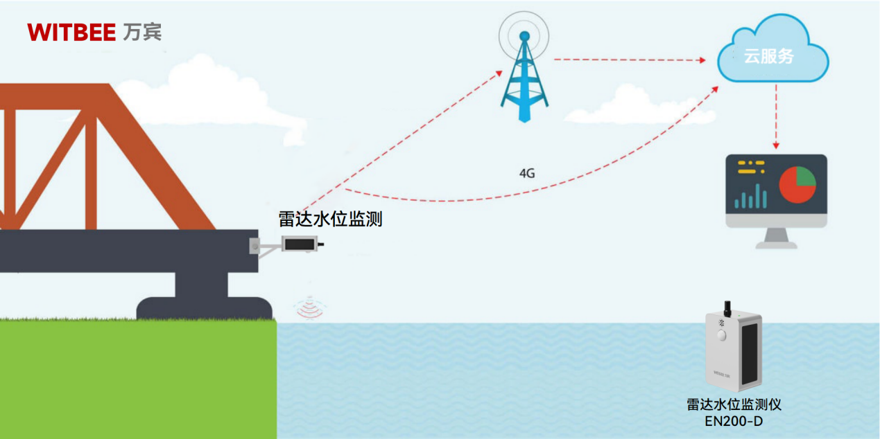 雷達(dá)水位計(jì)如何調(diào)試水位？雷達(dá)水位監(jiān)測儀有哪些優(yōu)勢？(圖2)