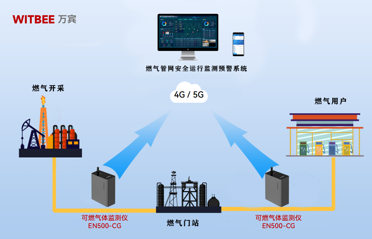 可燃?xì)怏w監(jiān)測儀：為城市燃?xì)夤芫W(wǎng)安全時(shí)時(shí)把關(guān)(圖2)