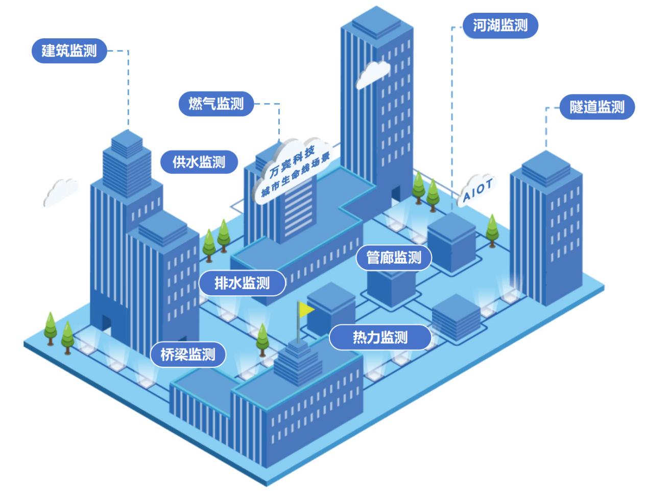 城市生命線監(jiān)測預警系統(tǒng)—實時“把脈”城市動態(tài)(圖2)