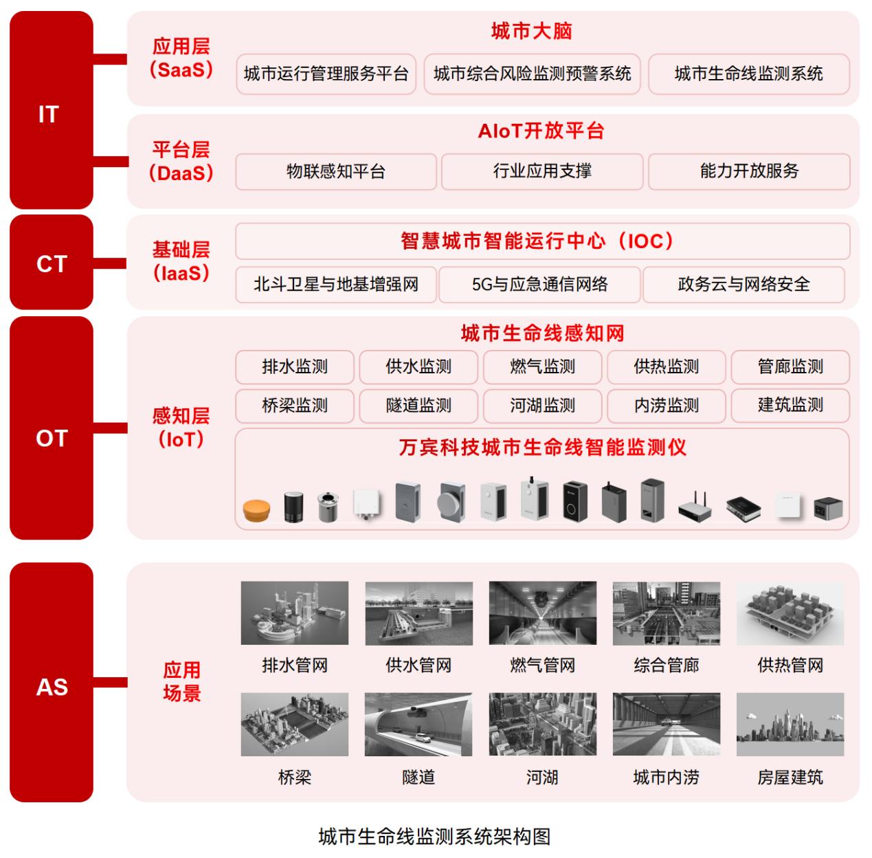 城市生命線監(jiān)測預警系統(tǒng)—實時“把脈”城市動態(tài)(圖3)