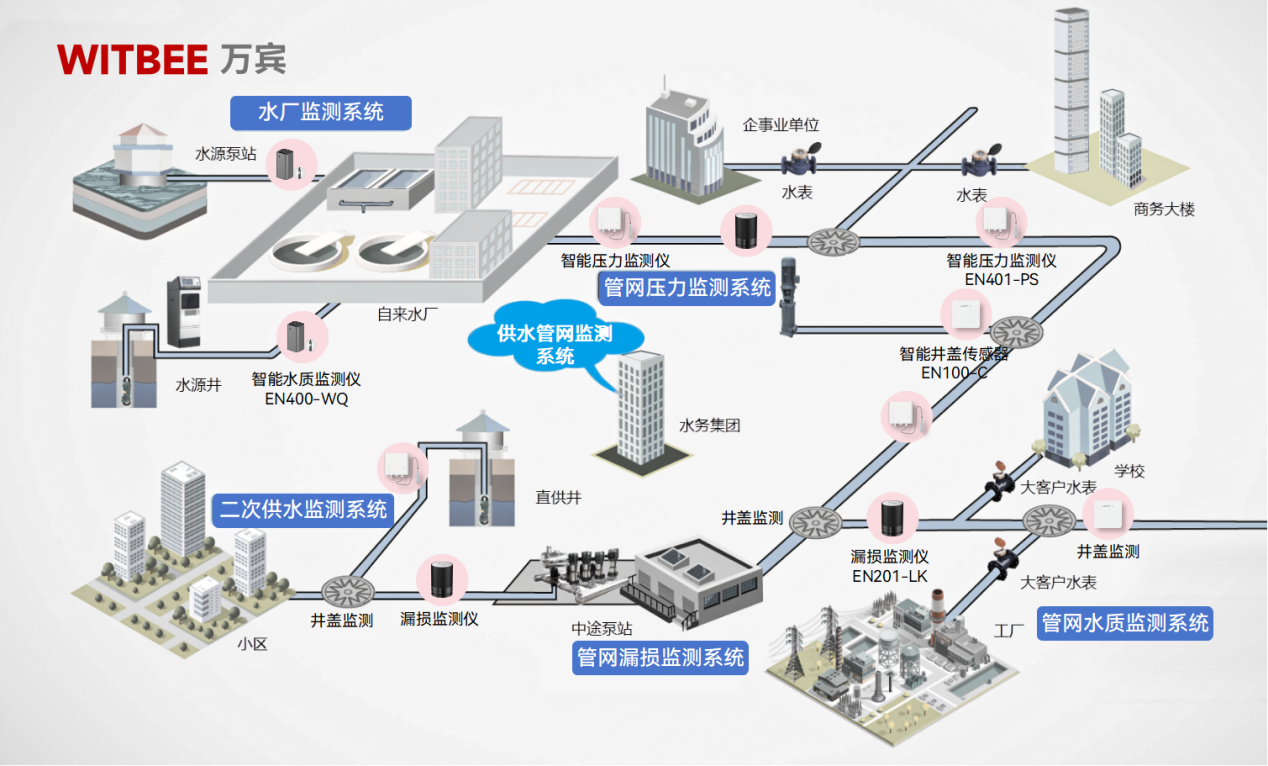 供水管網(wǎng)監(jiān)測系統(tǒng)—數(shù)據(jù)驅(qū)動(dòng)，實(shí)現(xiàn)精細(xì)化管理(圖2)