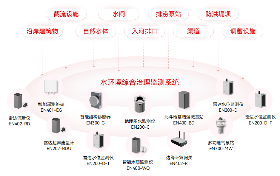 水環(huán)境綜合治理監(jiān)測系統(tǒng)如何精準“狙擊”污染源頭(圖2)