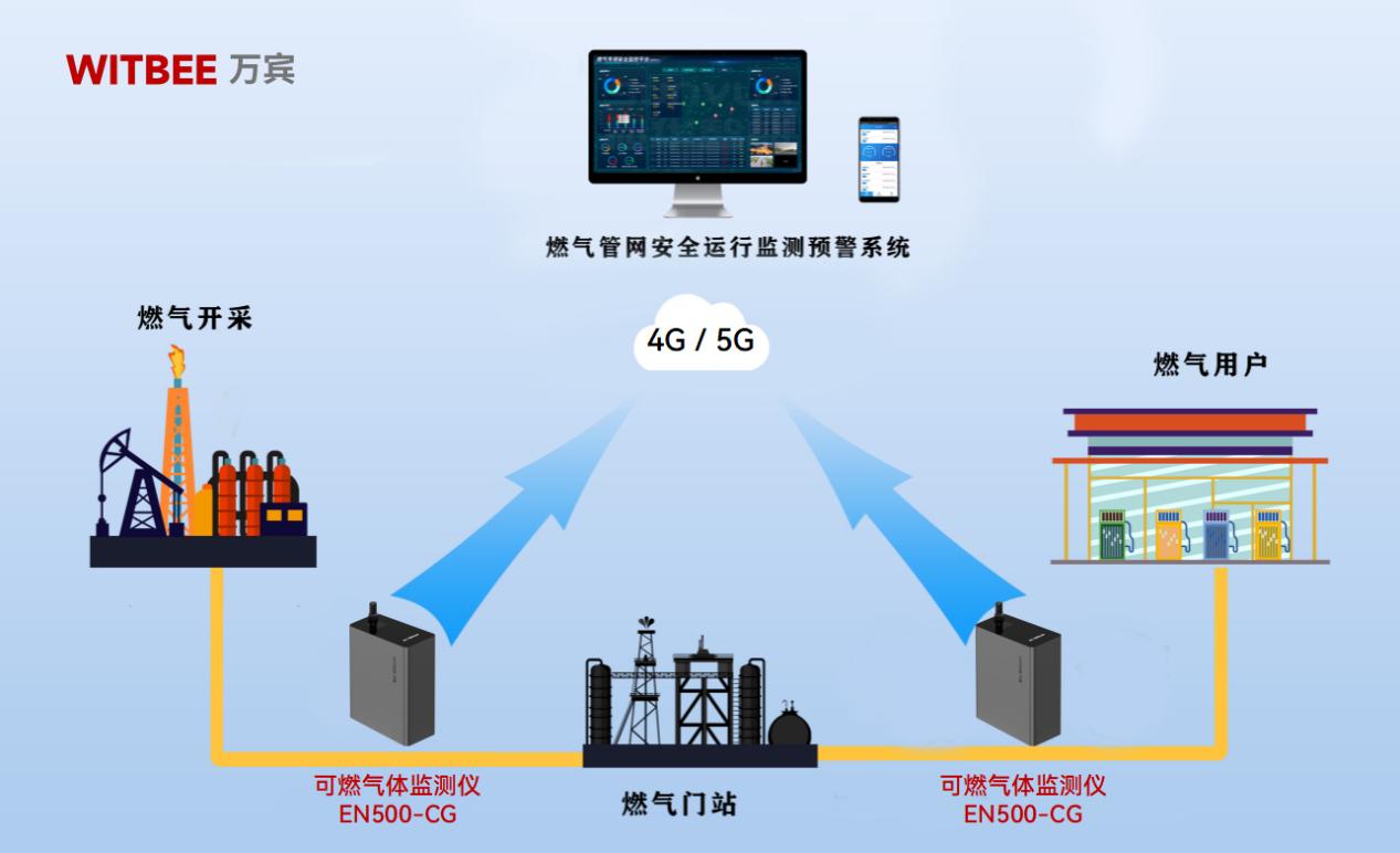 可燃氣體監(jiān)測儀：實現(xiàn)燃氣泄漏全天候感知與預警(圖2)