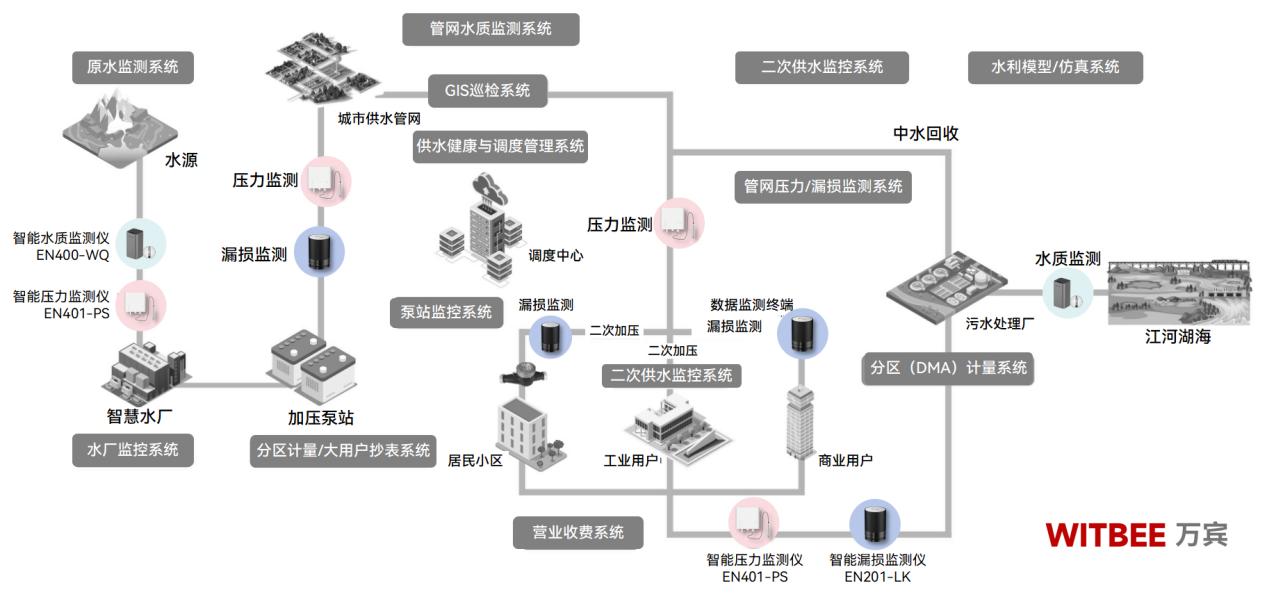 供水管網(wǎng)監(jiān)測系統(tǒng)—24小時(shí)守護(hù)城市民生“生命線”(圖2)